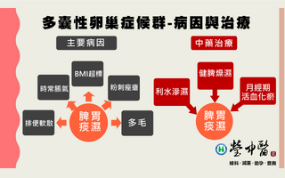 多囊性卵巢症候群